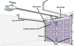 Használhatja a WD-40 készüléket a garázskapu nyitó kenésére?