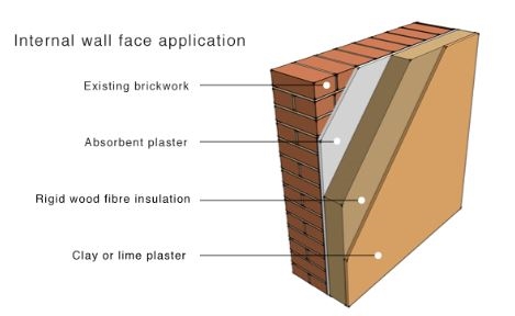 石膏壁にセメント繊維板を取り付ける方法
